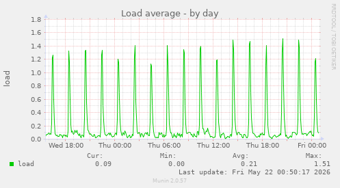 Load average