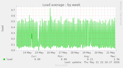 Load average