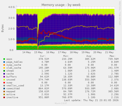 Memory usage