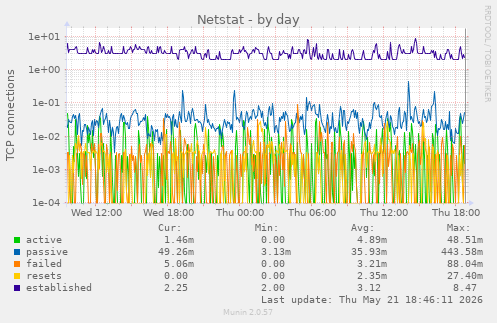 Netstat