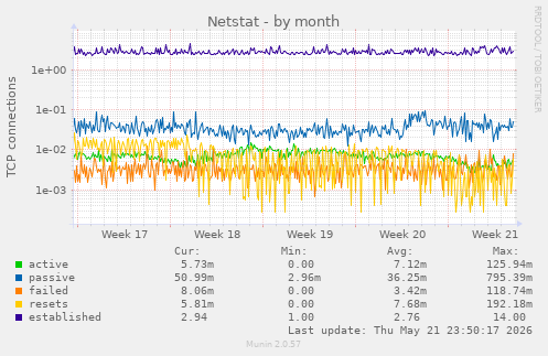 Netstat