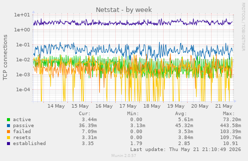 Netstat