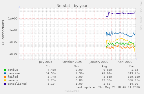 Netstat
