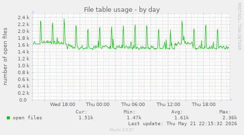 File table usage
