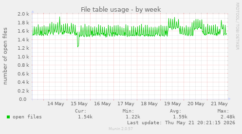 File table usage