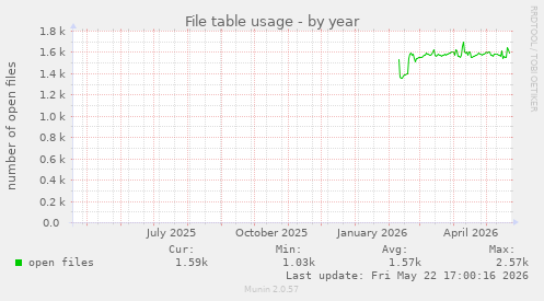 File table usage