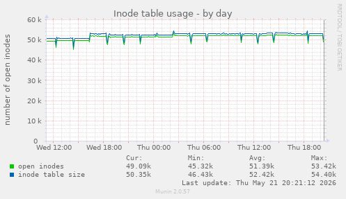 daily graph