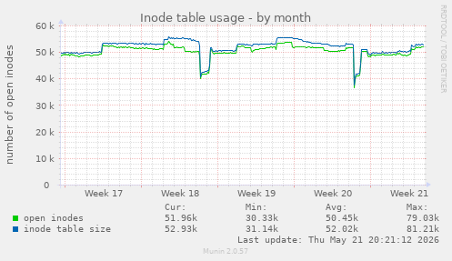 monthly graph