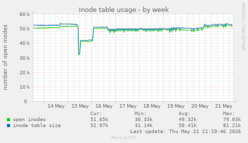 weekly graph