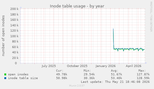 Inode table usage