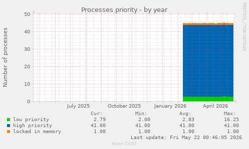 Processes priority