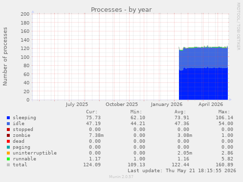 Processes