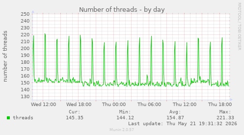 Number of threads