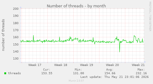 Number of threads