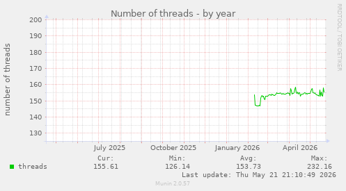 Number of threads