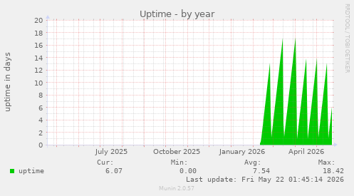 yearly graph