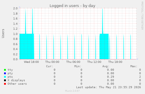 Logged in users
