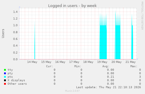 Logged in users
