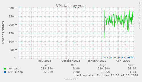 VMstat