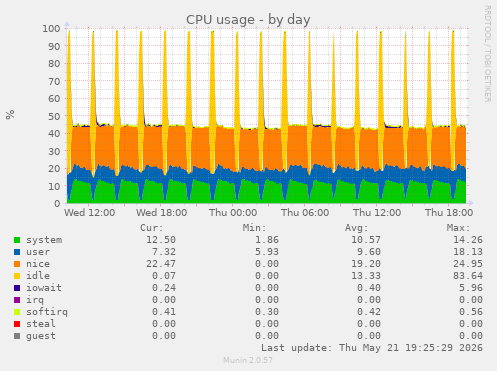 CPU usage