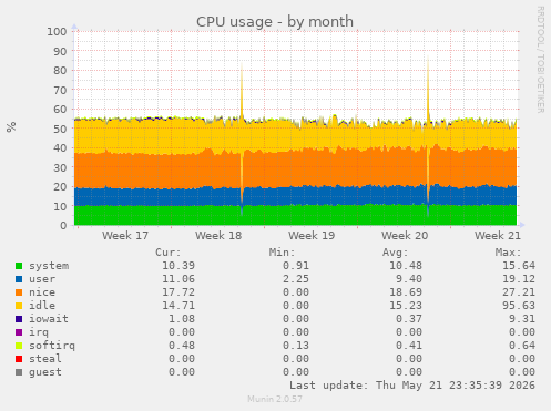 CPU usage