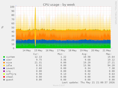 CPU usage