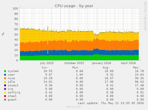 CPU usage