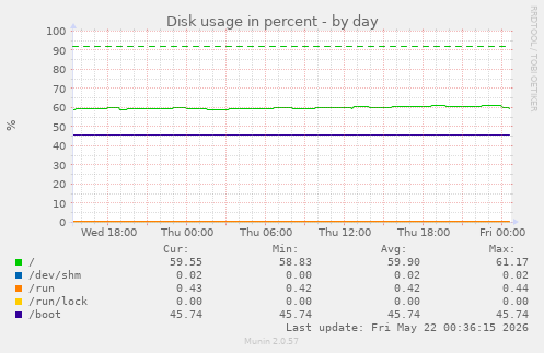Disk usage in percent