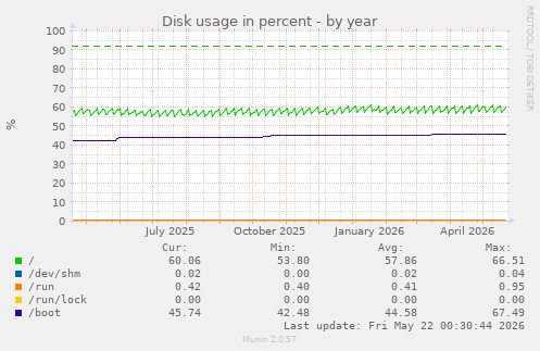 yearly graph