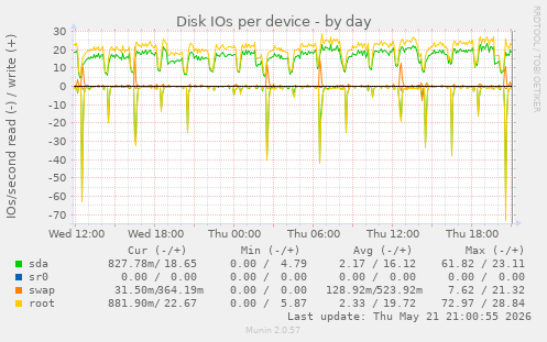 Disk IOs per device