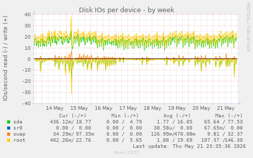 Disk IOs per device