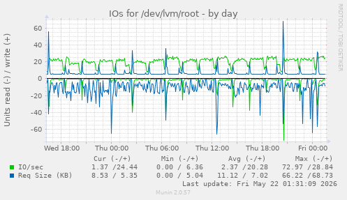 IOs for /dev/lvm/root