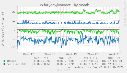 monthly graph