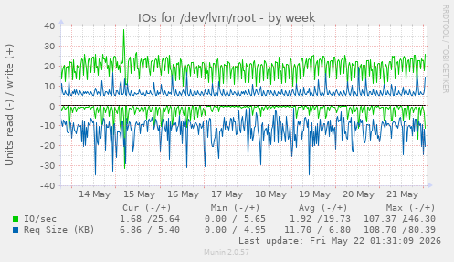 IOs for /dev/lvm/root