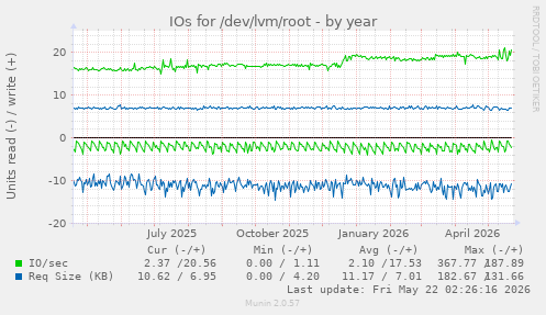 yearly graph