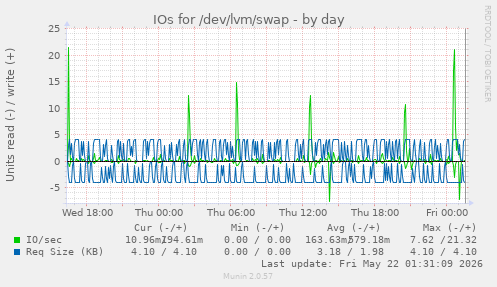 IOs for /dev/lvm/swap