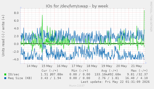 IOs for /dev/lvm/swap