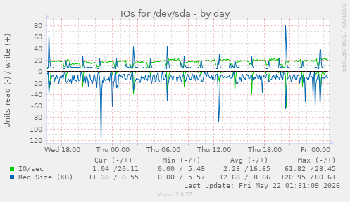 IOs for /dev/sda