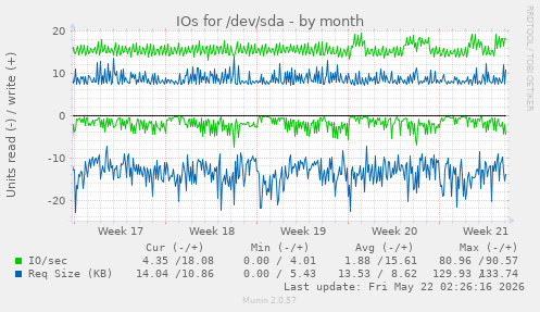 monthly graph