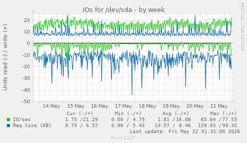 IOs for /dev/sda