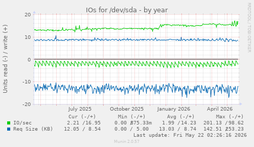 yearly graph