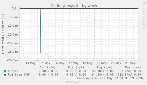 IOs for /dev/sr0