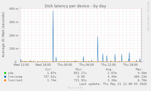 Disk latency per device