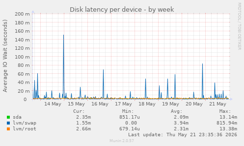 Disk latency per device