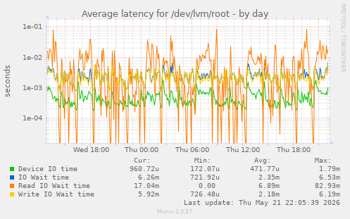 Average latency for /dev/lvm/root