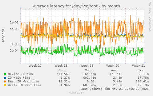 Average latency for /dev/lvm/root
