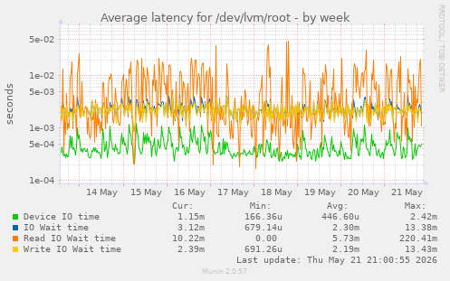 Average latency for /dev/lvm/root