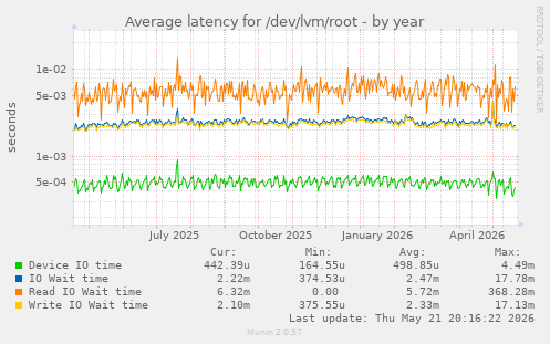 Average latency for /dev/lvm/root