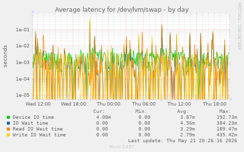 Average latency for /dev/lvm/swap