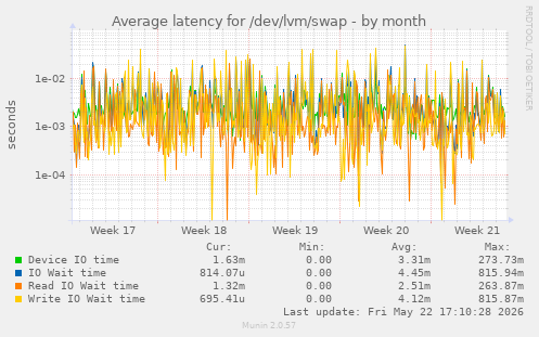 Average latency for /dev/lvm/swap